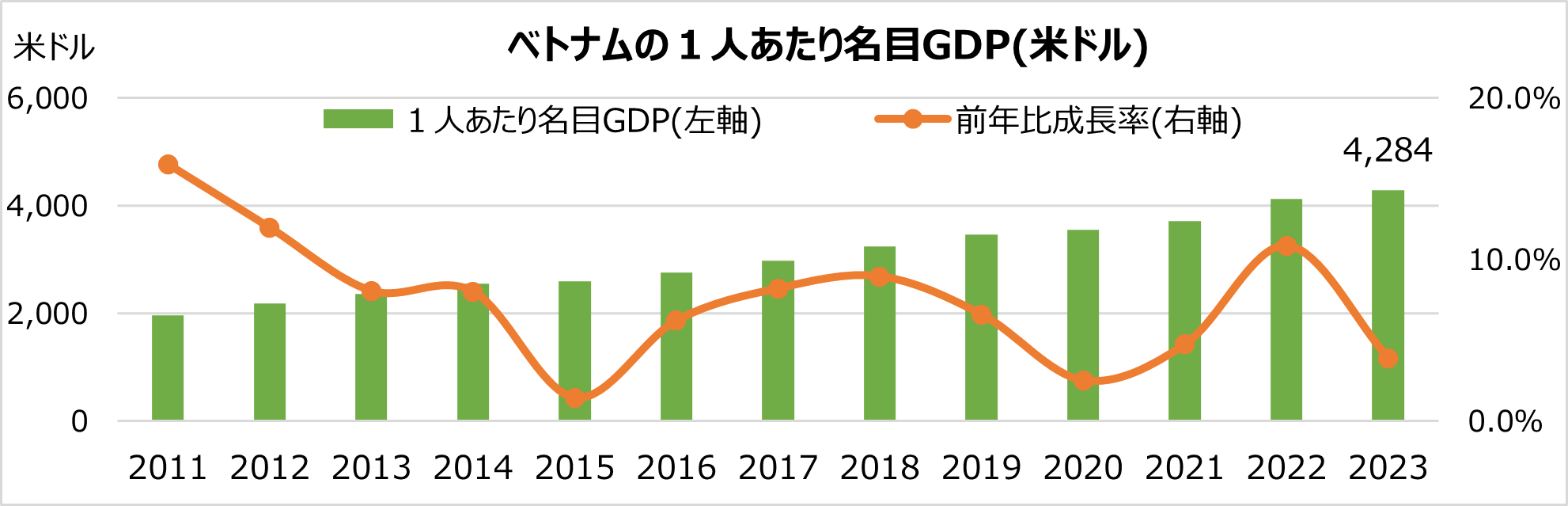 ベトナムの2023年GDP成長率+5.05%