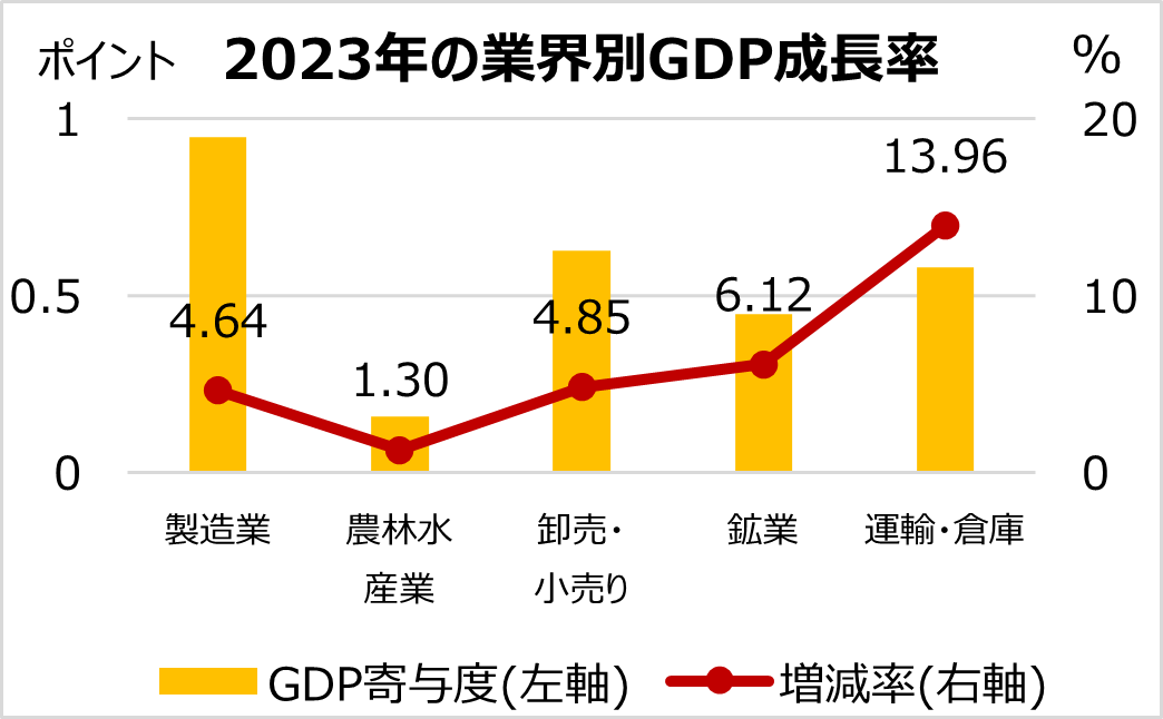 インドネシア・2023年のGDP成長率は5.05%