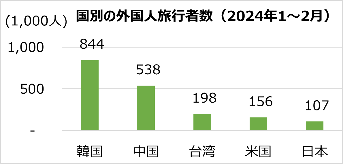 １~2月の外国人旅行者数、中国以外はコロナ禍前を回復