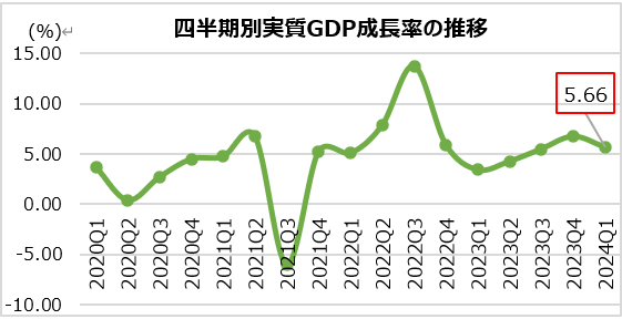 2024年第１四半期の実質GDP成長率5.66%
