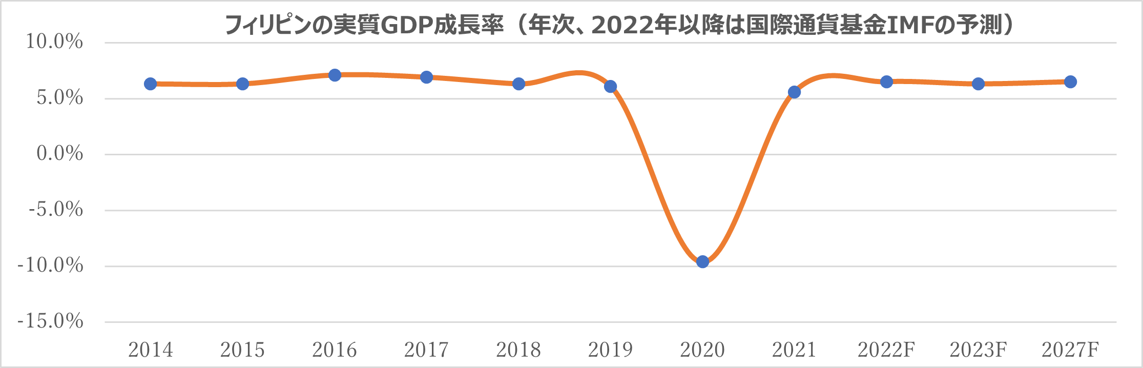 フィリピンの2022年第2四半期GDP成長率は7.4%