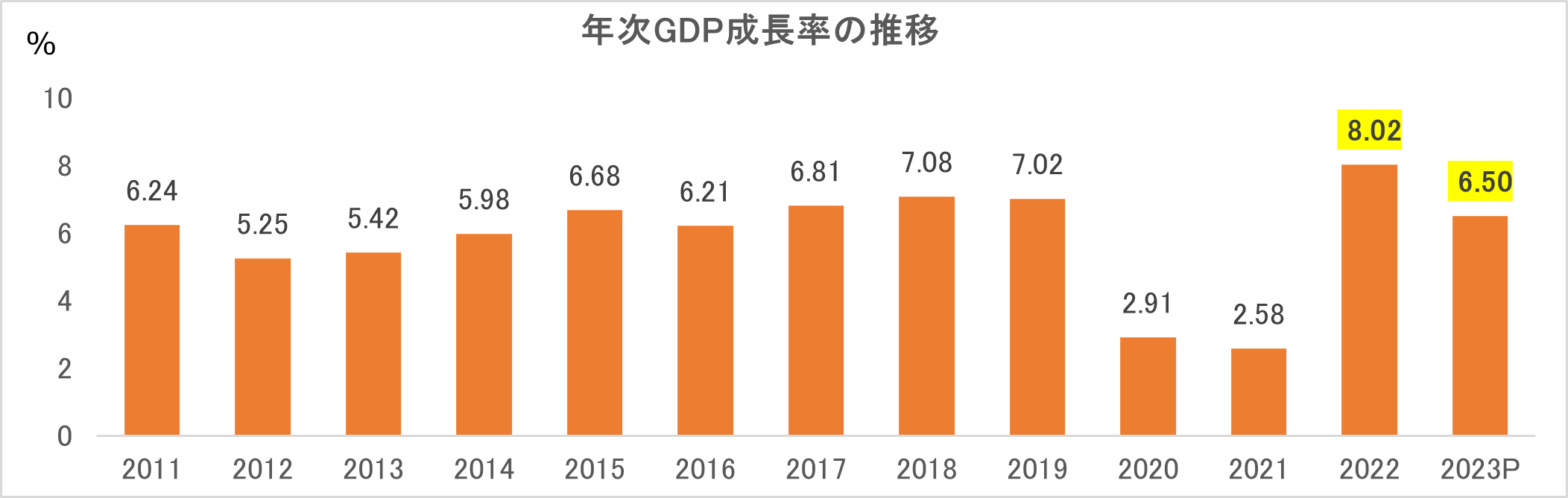 ベトナム22年のGDP成長率+8.02%（過去15年間で最高）