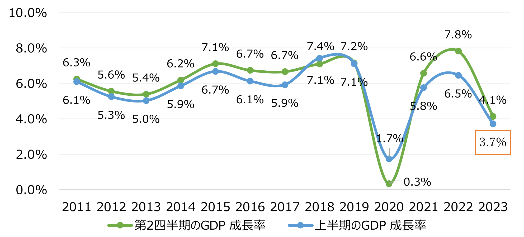 2023年第2四半期のGDP成長率+4.14%