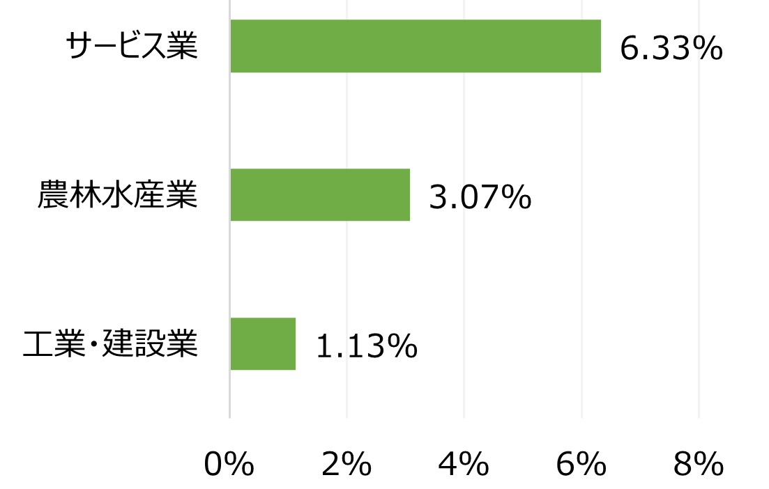 2023年第2四半期のGDP成長率+4.14%