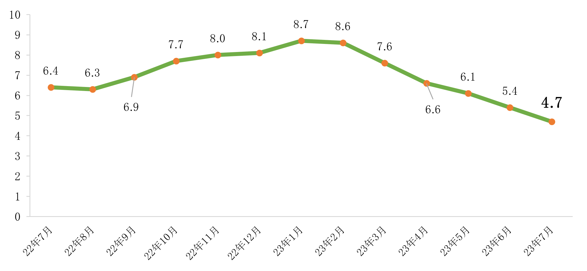 フィリピンの2023年7月の消費者物価指数（ＣＰＩ）