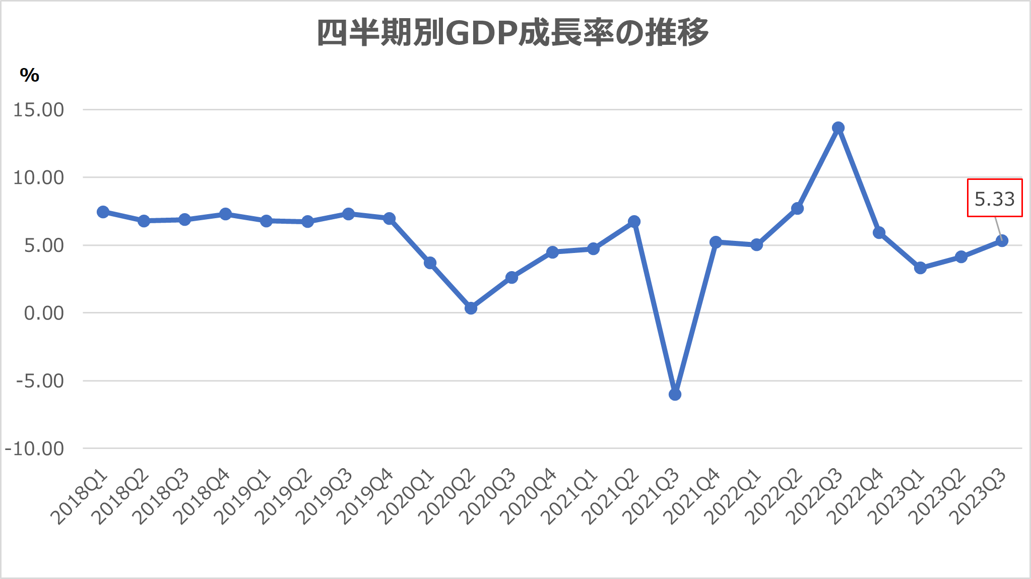 [ベトナム］2023年第3四半期のGDP成長率は+5.33%