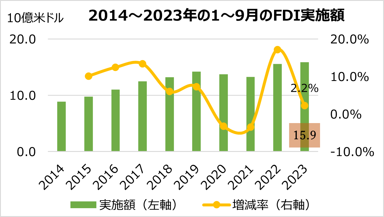 [ベトナム］2023年1～9月のFDI実施額が過去最高を更新