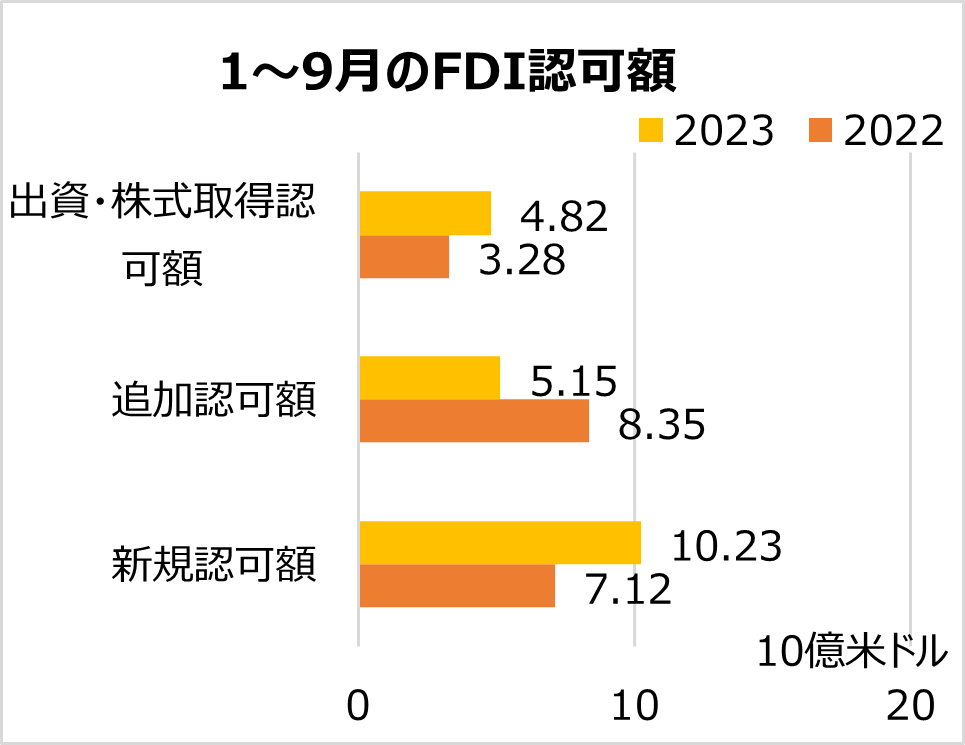 [ベトナム］2023年1～9月のFDI実施額が過去最高を更新