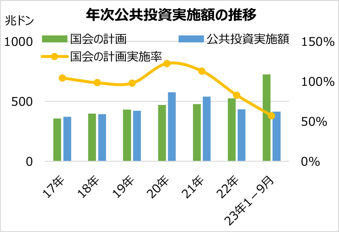 2023年1~9月の公共投資実施額は前年同期比+23.5%