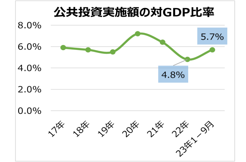 2023年1~9月の公共投資実施額は前年同期比+23.5%