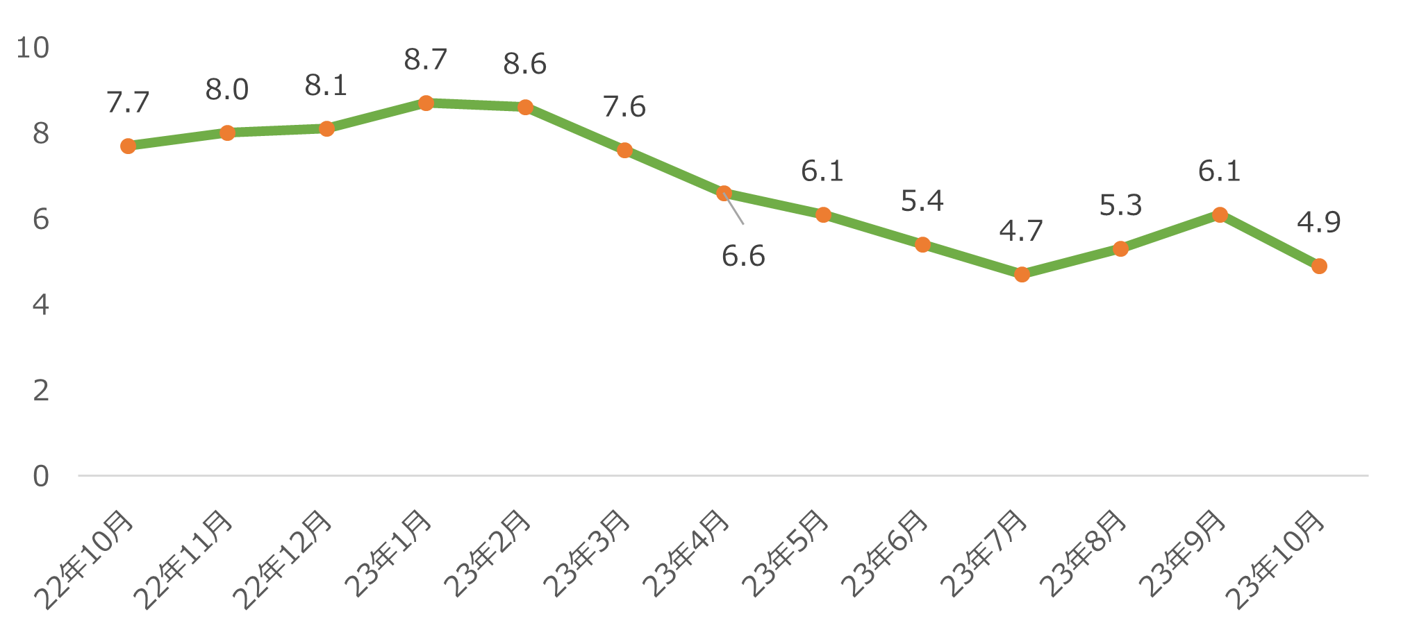 フィリピンの2023年10月の消費者物価指数（ＣＰＩ）