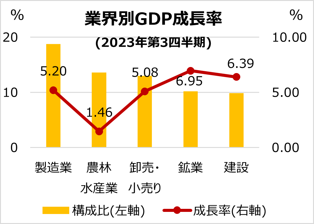 2023年第3四半期のインドネシアGDP成長率は+4.94%