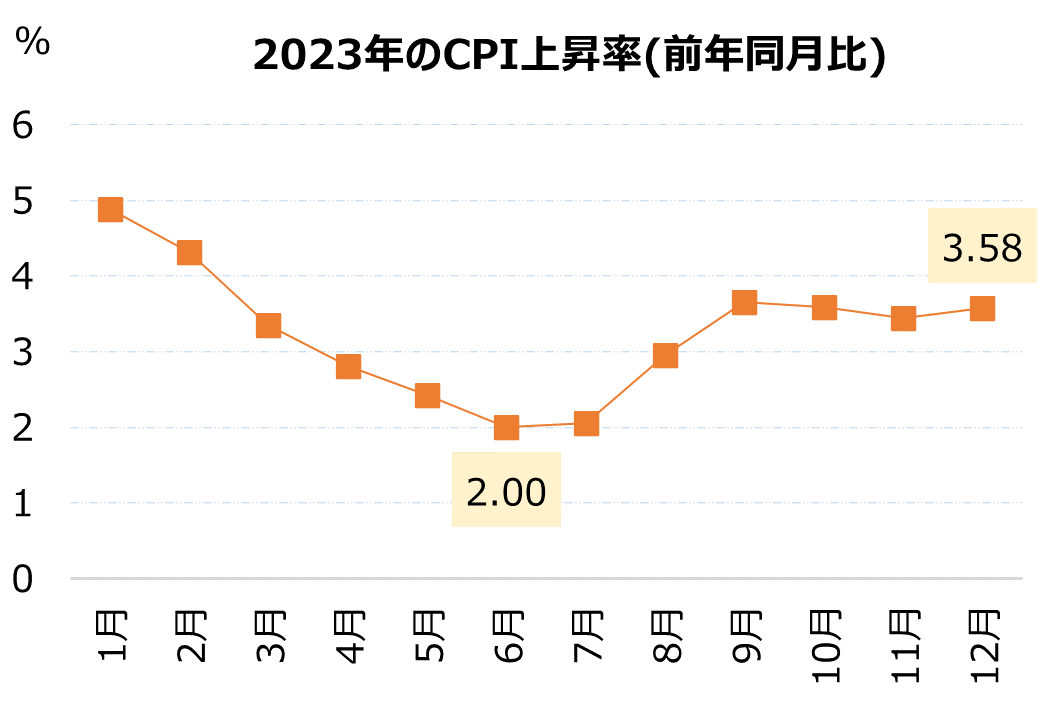 2023年平均インフレ率は3.25%で政府目標範囲内に収まる