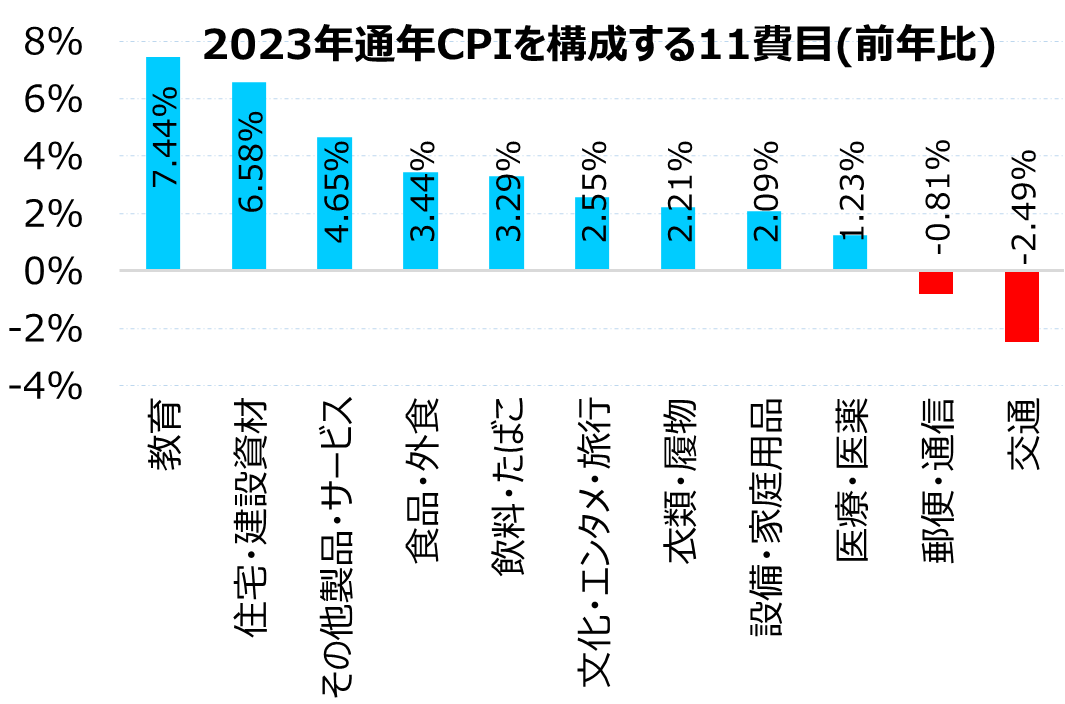 2023年平均インフレ率は3.25%で政府目標範囲内に収まる