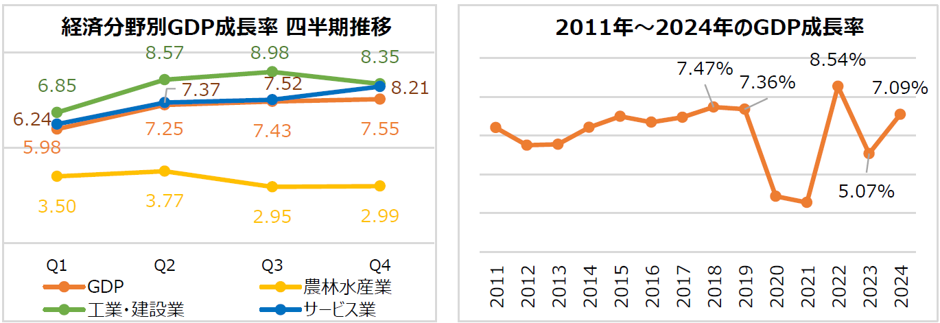 2024年GDP成長率+7.09%、政府目標上回る