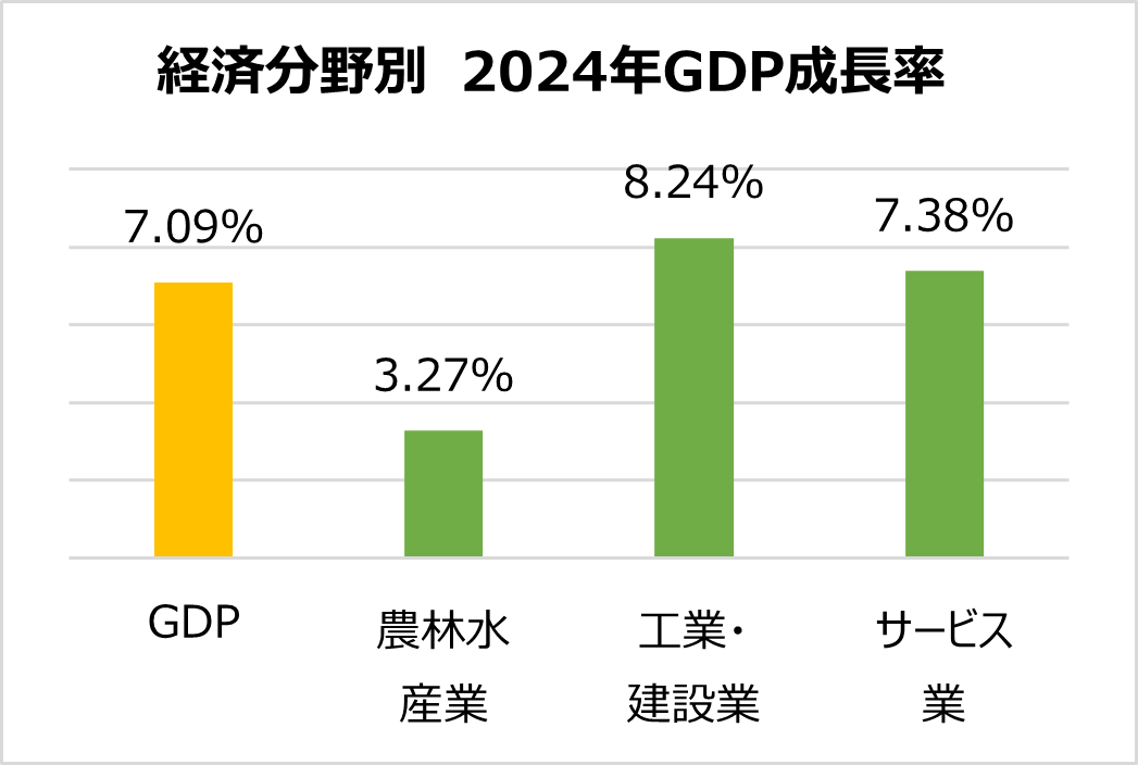 2024年GDP成長率+7.09%、政府目標上回る
