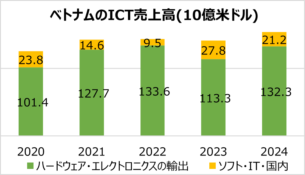 ベトナム情報通信技術(ICT)産業とデータセンターが力強く発展