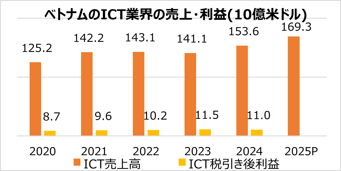 ベトナム情報通信技術(ICT)産業とデータセンターが力強く発展