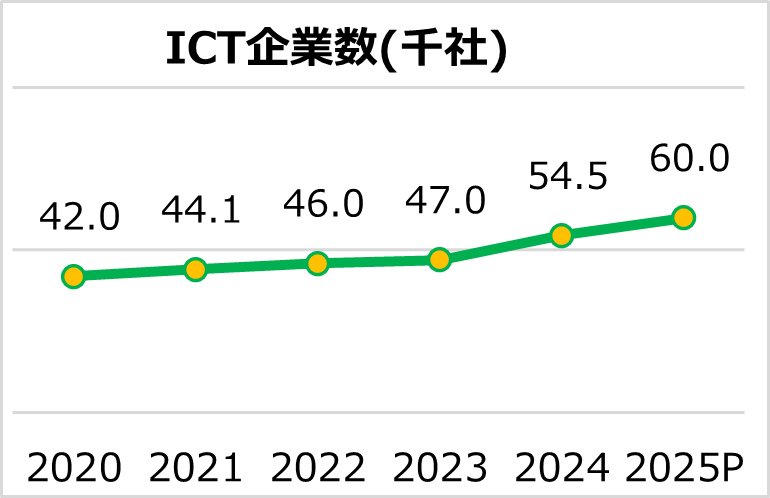 ベトナム情報通信技術(ICT)産業とデータセンターが力強く発展