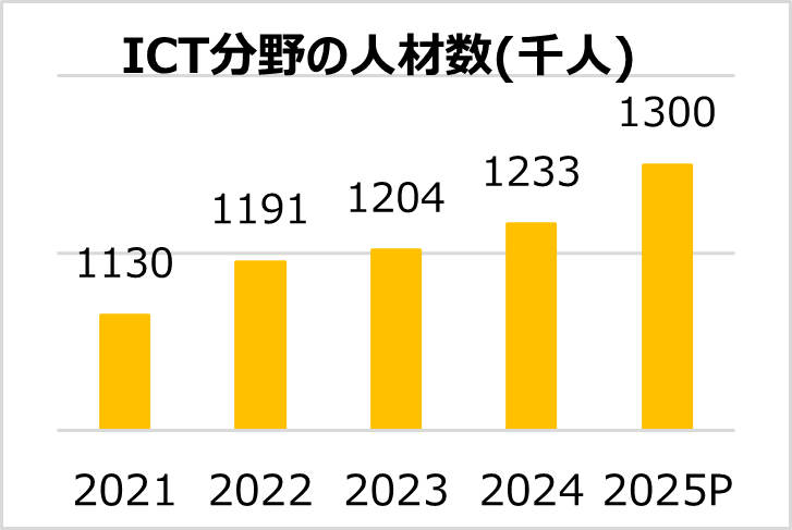 ベトナム情報通信技術(ICT)産業とデータセンターが力強く発展
