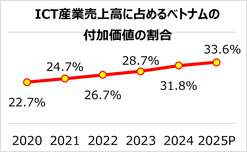 ベトナム情報通信技術(ICT)産業とデータセンターが力強く発展