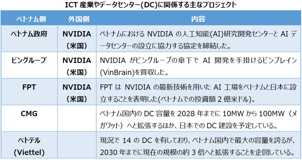 ベトナム情報通信技術(ICT)産業とデータセンターが力強く発展