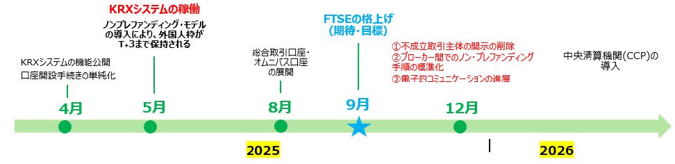 ベトナム証券市場 KRXシステム稼働開始