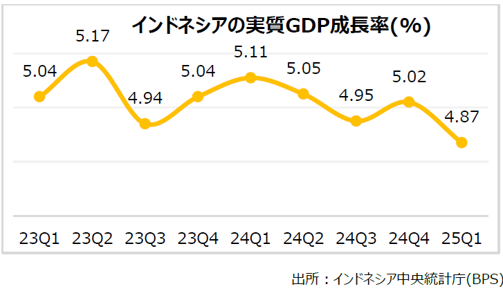 GDP成長率は2025年第1四半期に鈍化