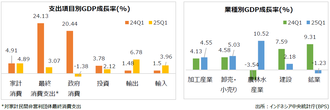 GDP成長率は2025年第1四半期に鈍化