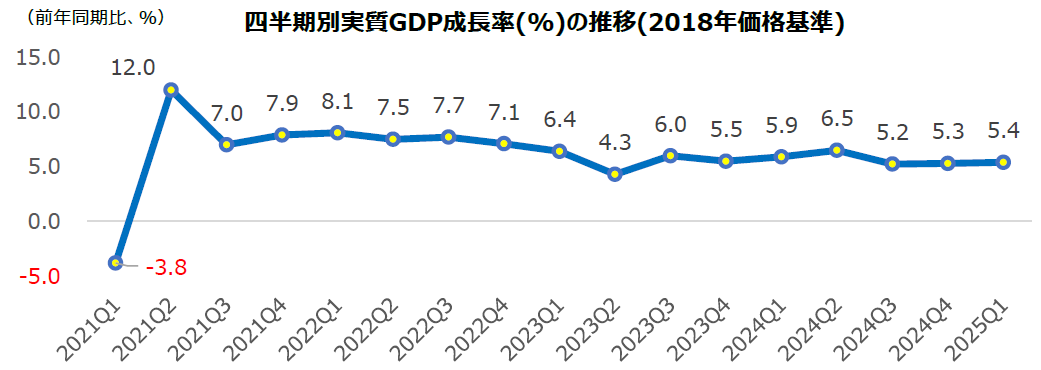 フィリピンの2025年第1四半期GDP成長率は5.4%