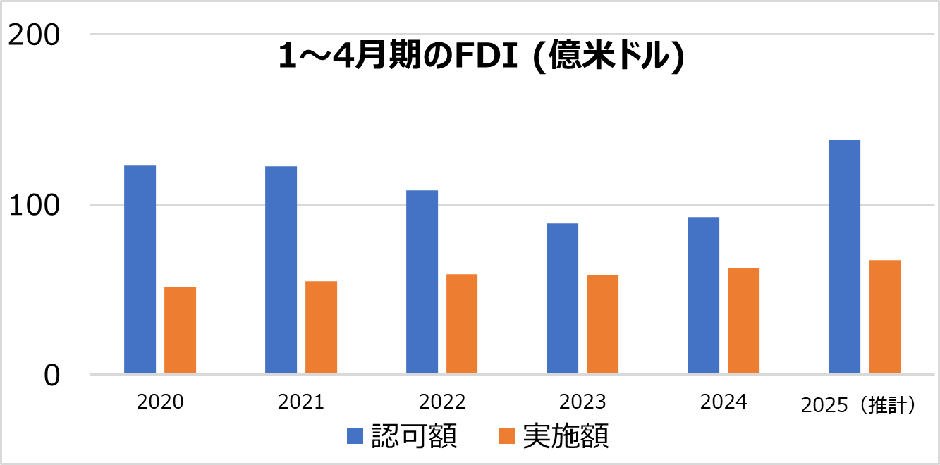 2025年1～4月期のFDI認可額は約40%増加