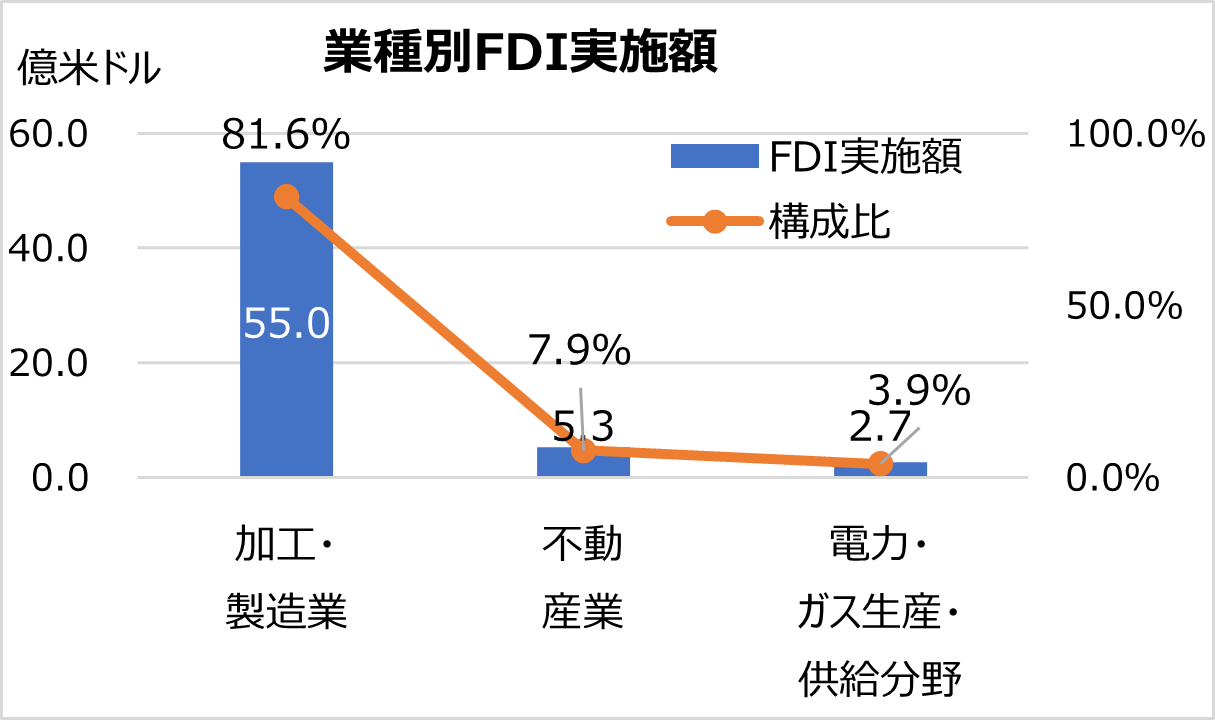 2025年1～4月期のFDI認可額は約40%増加