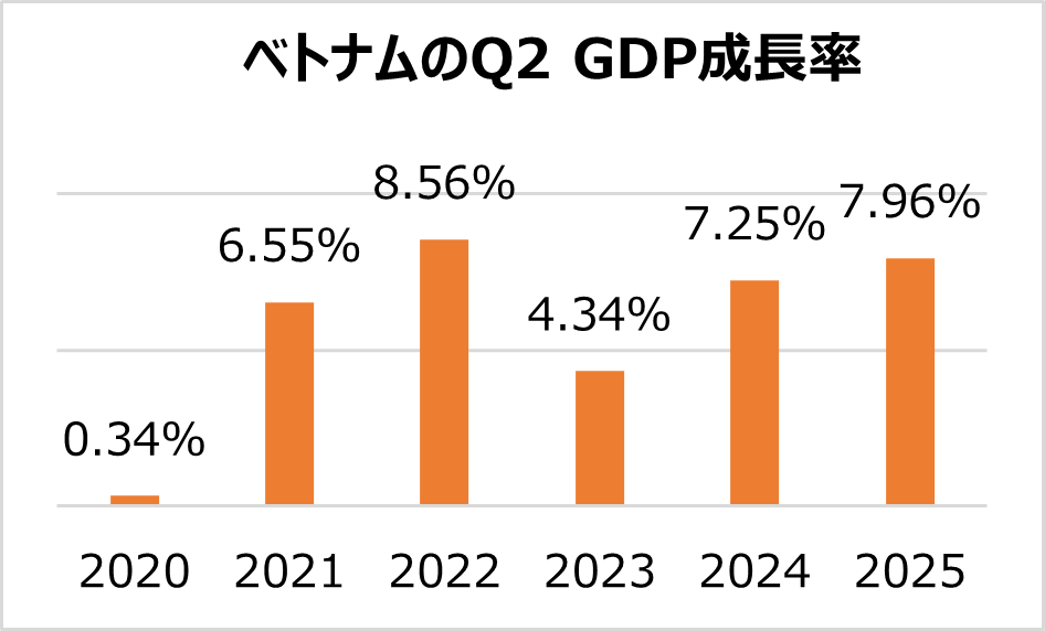2025年上半期GDP成長率7.52％、過去最高を記録