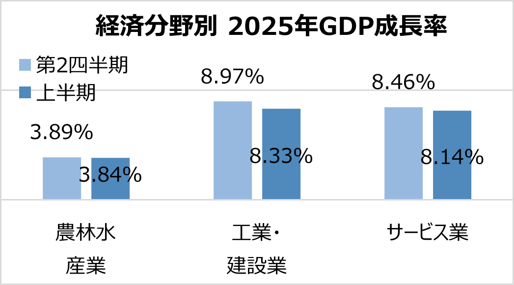2025年上半期GDP成長率7.52％、過去最高を記録