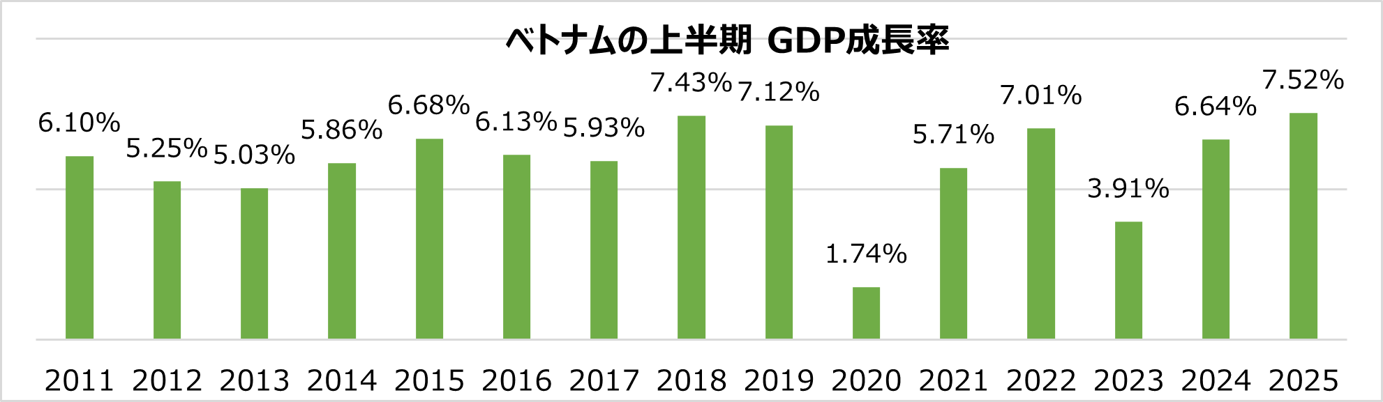 2025年上半期GDP成長率7.52％、過去最高を記録