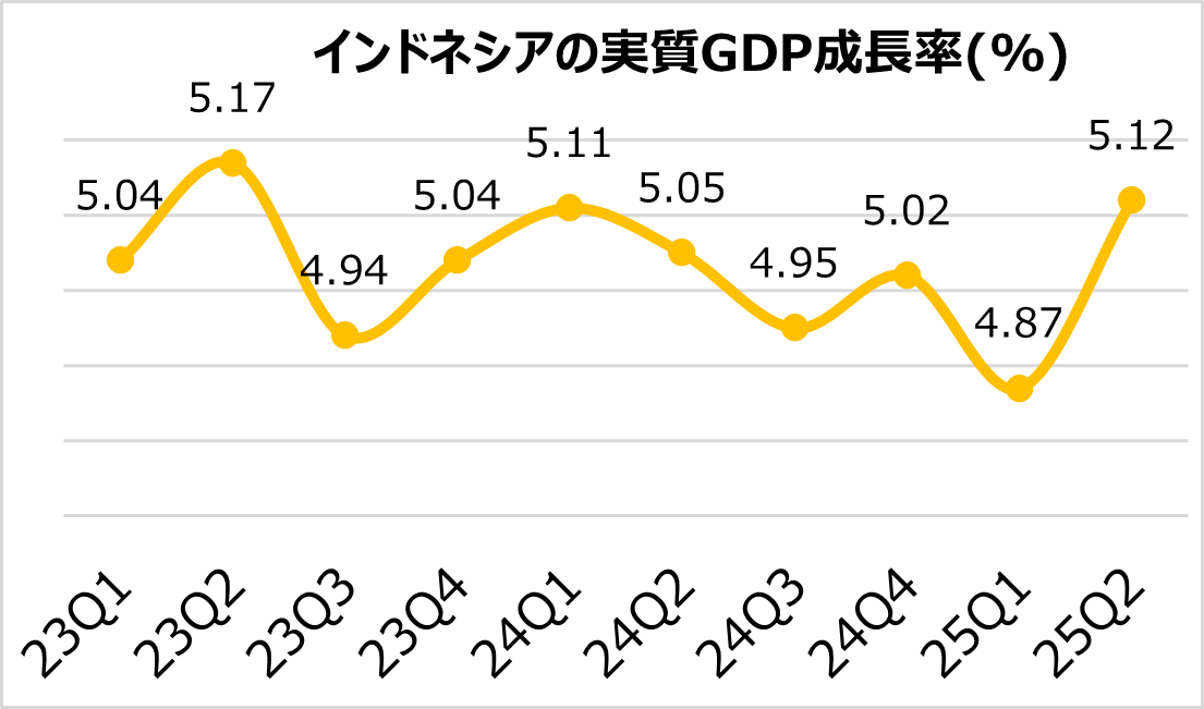 2025年第2四半期に5.12％成長―2023年以来の高水準