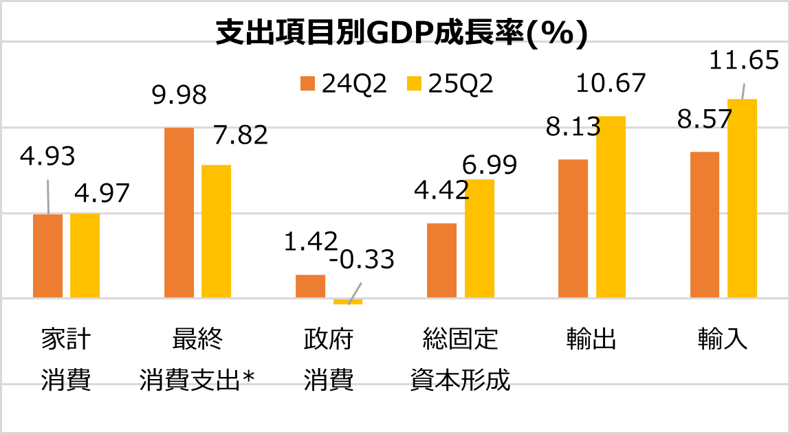 2025年第2四半期に5.12％成長―2023年以来の高水準