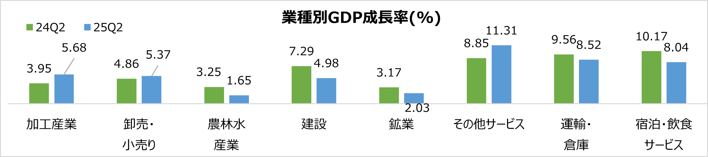 2025年第2四半期に5.12％成長―2023年以来の高水準