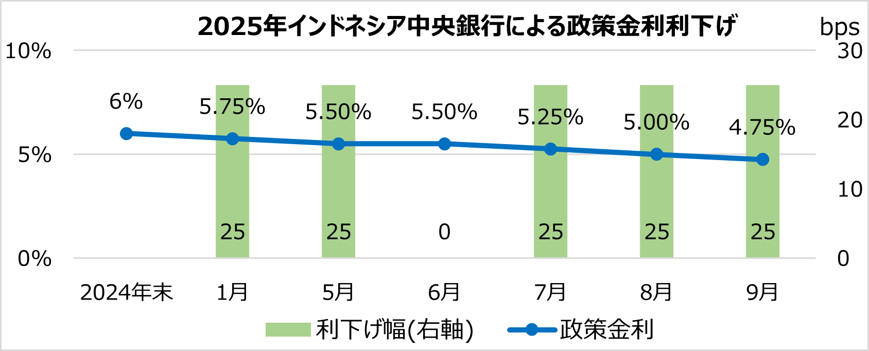 インドネシア 今年5回の利下げで経済の課題に取り組む