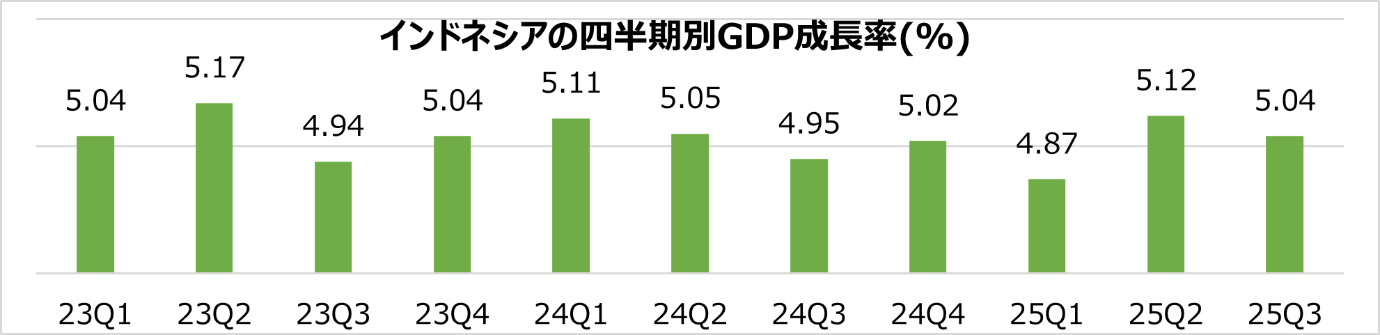 第3四半期のGDP成長率は5.04％と安定的