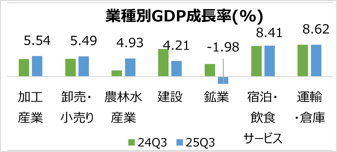 第3四半期のGDP成長率は5.04％と安定的