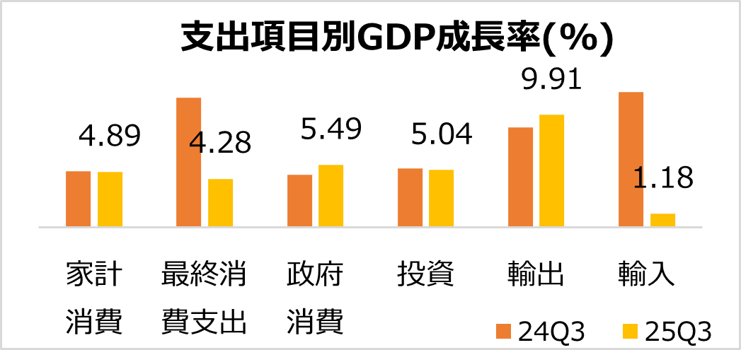 第3四半期のGDP成長率は5.04％と安定的