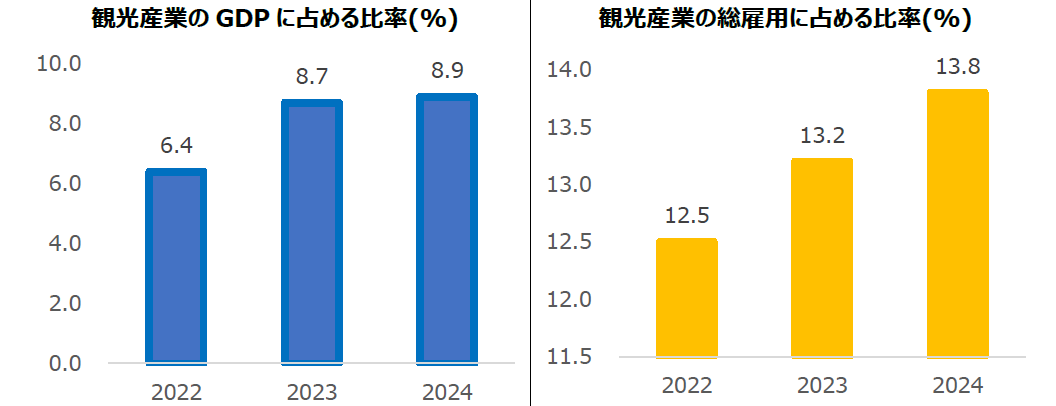 観光産業はフィリピンGDPに約9％貢献