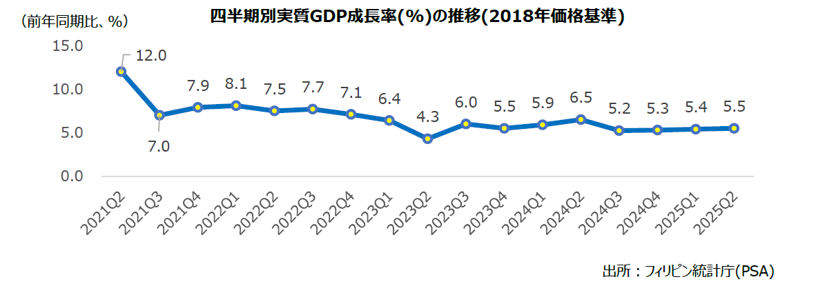 フィリピンの2025年第2四半期GDP成長率は5.5%