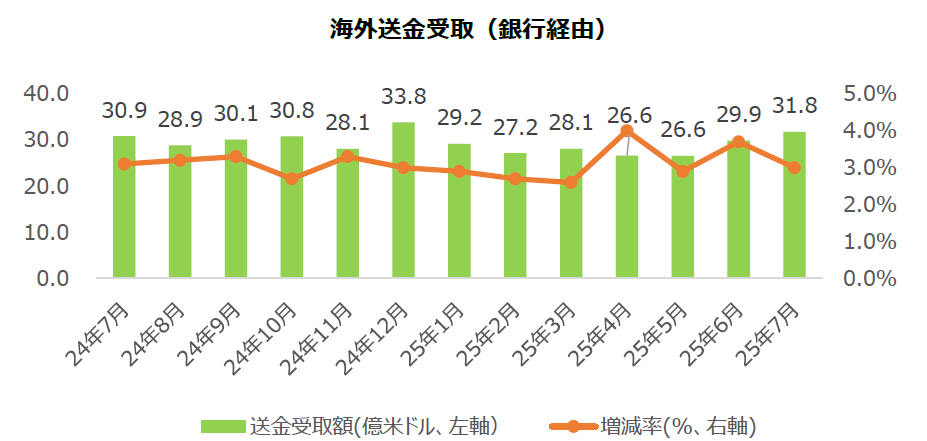 1～7月 OFW送金+3.1% クルーズ船の活況も支えに