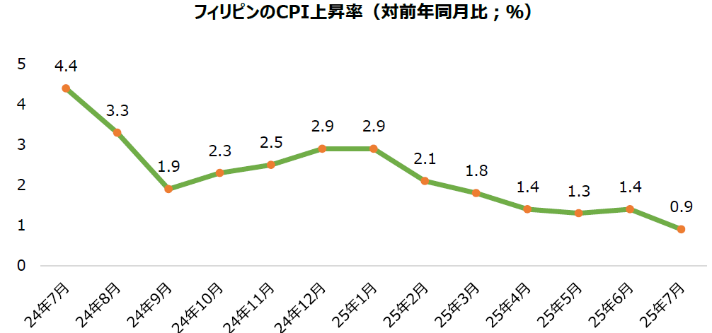 フィリピンの利下げと消費者物価指数