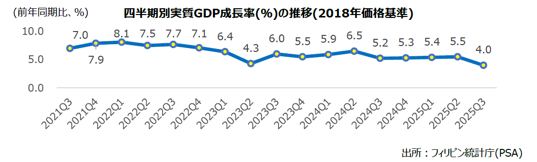 フィリピンの2025年第3四半期GDP成長率は4.0%