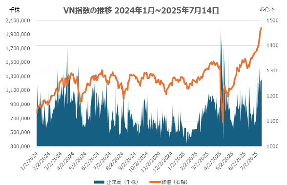 VN指数7日連続上昇、史上最高値に接近