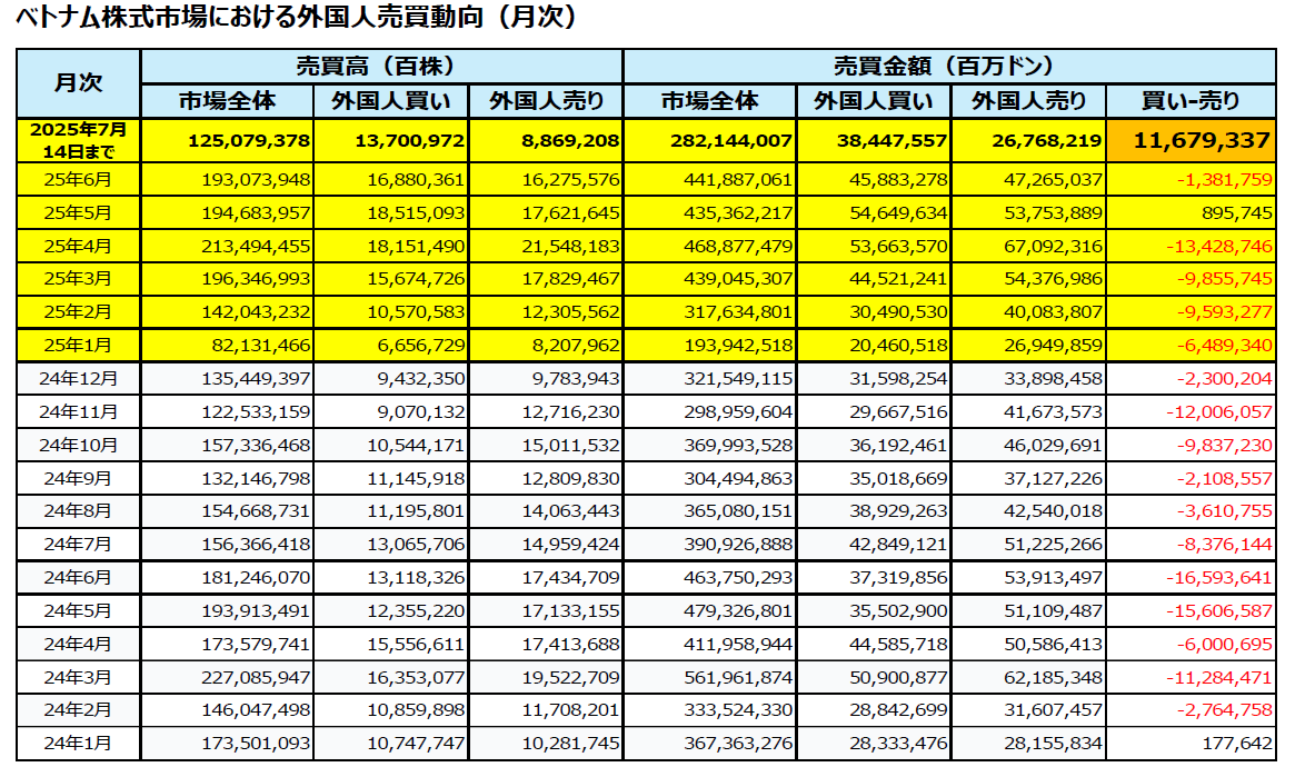 VN指数7日連続上昇、史上最高値に接近