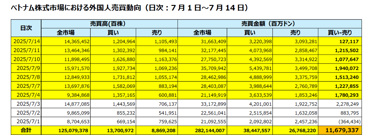 VN指数7日連続上昇、史上最高値に接近